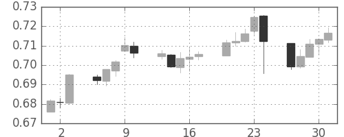 NZドル/米ドルの日足チャート(2016年6月)