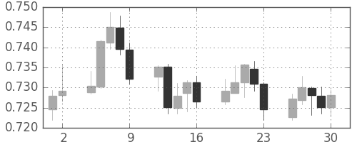 NZドル/米ドルの日足チャート(2016年9月)