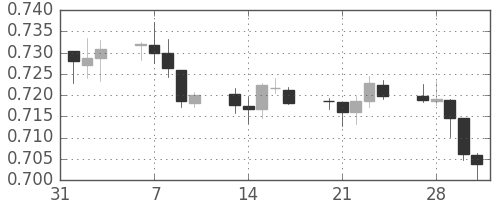 NZドル/米ドルの日足チャート(2017年2月)