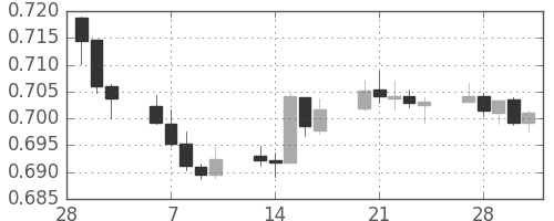 NZドル/米ドルの日足チャート(2017年3月)