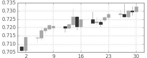 NZドル/米ドルの日足チャート(2017年6月)