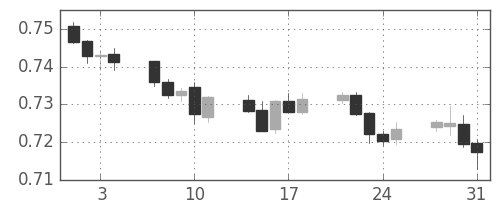 NZドル/米ドルの日足チャート(2017年8月)