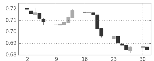 NZドル/米ドルの日足チャート(2017年10月)