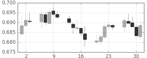 NZドル/米ドルの日足チャート(2017年11月)