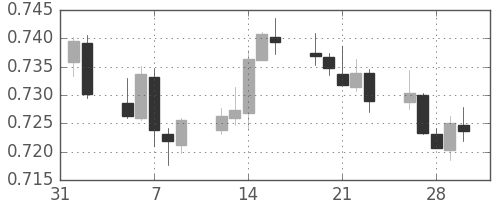 NZドル/米ドルの日足チャート(2018年2月)