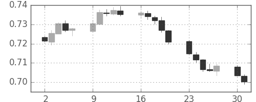 NZドル/米ドルの日足チャート(2018年4月)