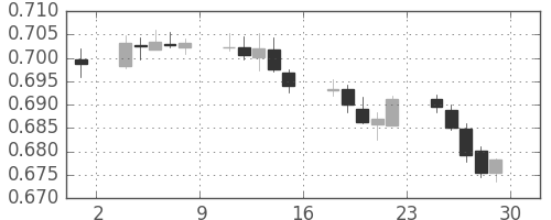 NZドル/米ドルの日足チャート(2018年6月)