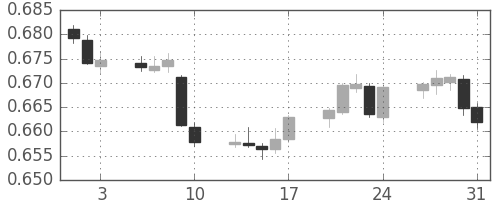 NZドル/米ドルの日足チャート(2018年8月)