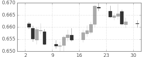NZドル/米ドルの日足チャート(2018年9月)