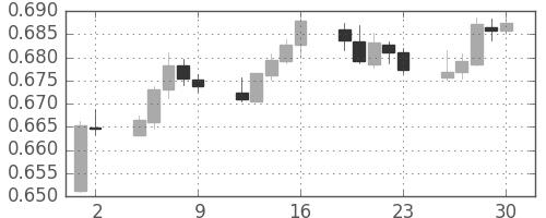 NZドル/米ドルの日足チャート(2018年11月)