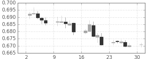 NZドル/米ドルの日足チャート(2018年12月)