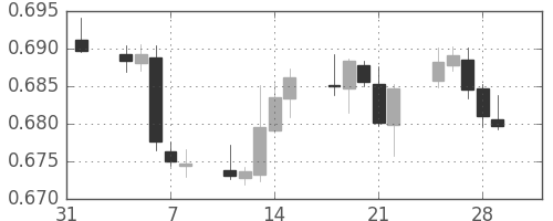 NZドル/米ドルの日足チャート(2019年2月)