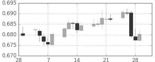 NZドル/米ドルの日足チャート(2019年3月)