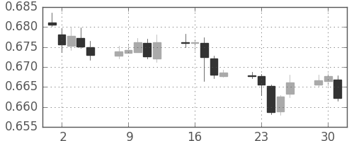 NZドル/米ドルの日足チャート(2019年4月)