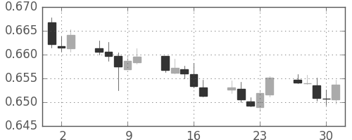 NZドル/米ドルの日足チャート(2019年5月)