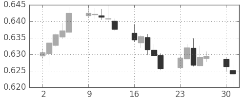 NZドル/米ドルの日足チャート(2019年9月)