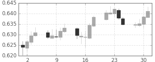 NZドル/米ドルの日足チャート(2019年10月)