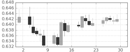 NZドル/米ドルの日足チャート(2019年11月)