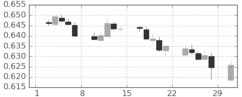 NZドル/米ドルの日足チャート(2020年2月)