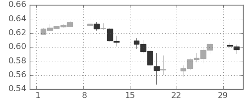 NZドル/米ドルの日足チャート(2020年3月)