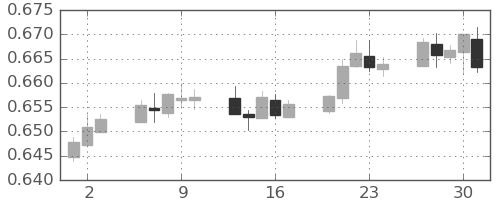NZドル/米ドルの日足チャート(2020年7月)