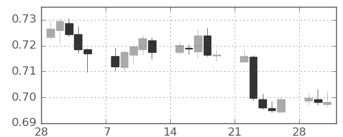 NZドル/米ドルの日足チャート(2021年3月)