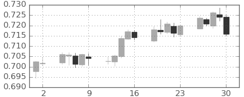 NZドル/米ドルの日足チャート(2021年4月)
