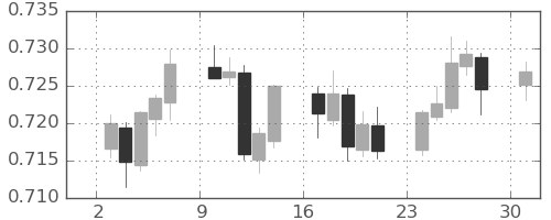 NZドル/米ドルの日足チャート(2021年5月)