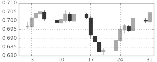 NZドル/米ドルの日足チャート(2021年8月)