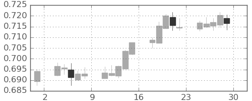 NZドル/米ドルの日足チャート(2021年10月)