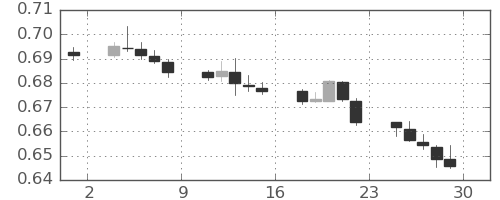 NZドル/米ドルの日足チャート(2022年4月)