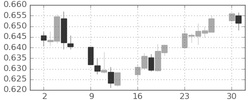 NZドル/米ドルの日足チャート(2022年5月)