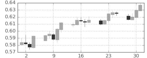 NZドル/米ドルの日足チャート(2022年11月)