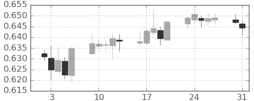 NZドル/米ドルの日足チャート(2023年1月)