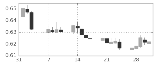 NZドル/米ドルの日足チャート(2023年2月)