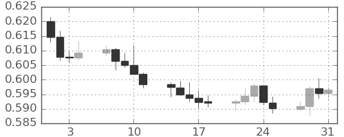 NZドル/米ドルの日足チャート(2023年8月)