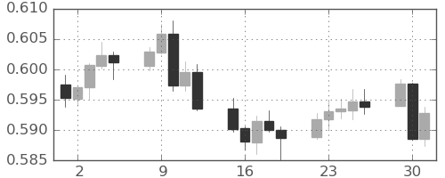 NZドル/米ドルの日足チャート(2024年4月)