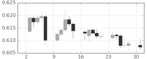 NZドル/米ドルの日足チャート(2024年6月)