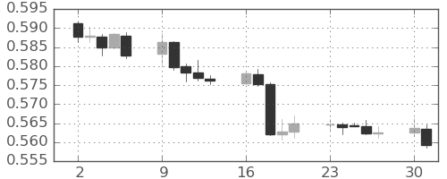 NZドル/米ドルの日足チャート(2024年12月)
