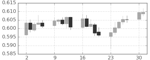 NZドル/米ドルの日足チャート(2025年6月)