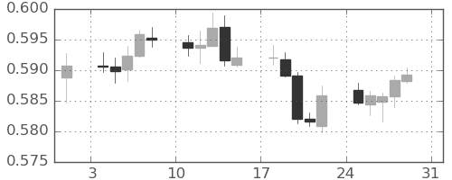 NZドル/米ドルの日足チャート(2025年8月)