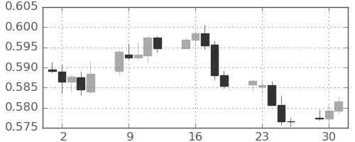 NZドル/米ドルの日足チャート(2025年9月)