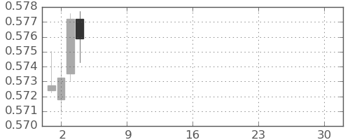 NZドル/米ドルの日足チャート(2025年12月)