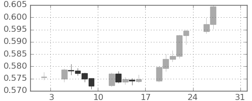 NZドル/米ドルの日足チャート(2026年1月)