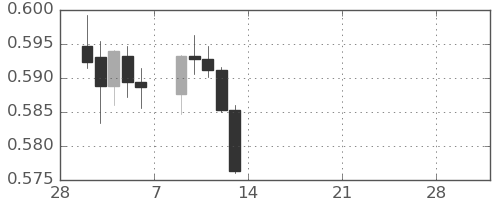NZドル/米ドルの日足チャート(2026年3月)