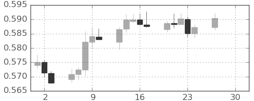 NZドル/米ドルの日足チャート(2026年4月)