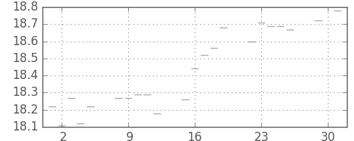 S&P500の日足チャート(1950年5月)