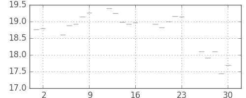 S&P500の日足チャート(1950年6月)
