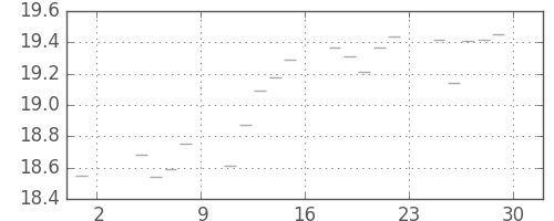 S&P500の日足チャート(1950年9月)