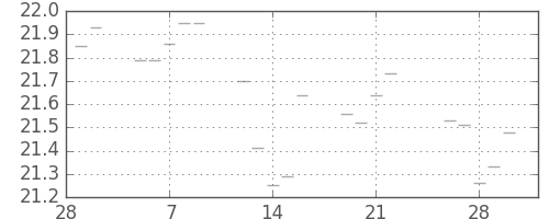 S&P500の日足チャート(1951年3月)
